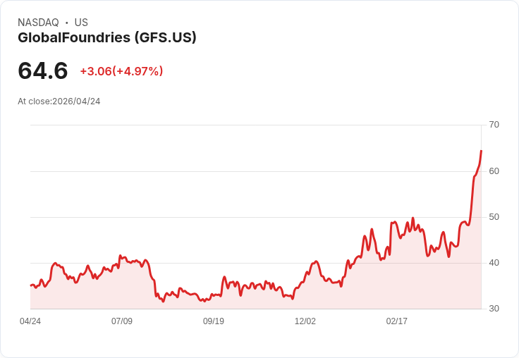 【21:30 即時新聞】GLOBALFOUNDRIES(GFS) 急漲逾5％／受惠 Intel 財報帶動與低本益比題材