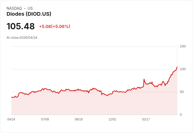 【21:30 即時新聞】Diodes (DIOD) 盤中飆漲逾5％／股價創波段新高、技術指標持續多頭發散