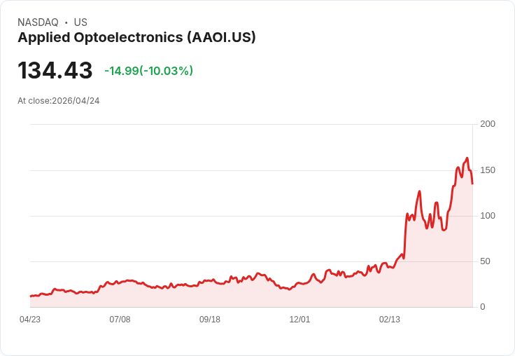 【01:41 即時新聞】Applied Optoelectronics(AAOI) 重挫逾10％／高檔震盪後技術指標轉弱引發獲利了結