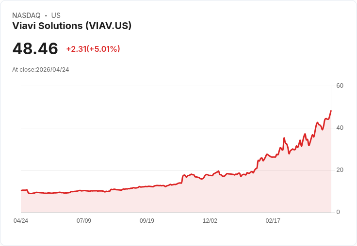 【21:33 即時新聞】Viavi Solutions(VIAV) 盤中勁揚逾5% 技術指標續強挑戰前高