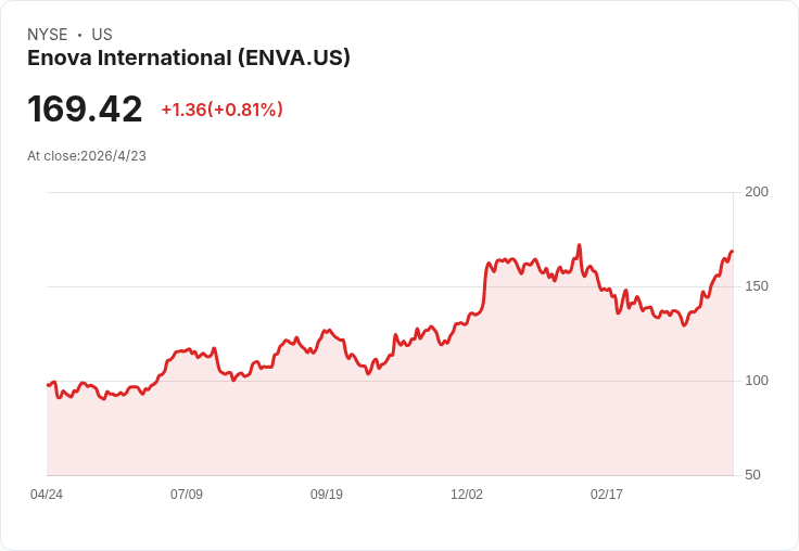 Enova第一季放款飆33％、營收創紀錄／併購Grasshopper可望在兩年內推動EPS逾25％成長