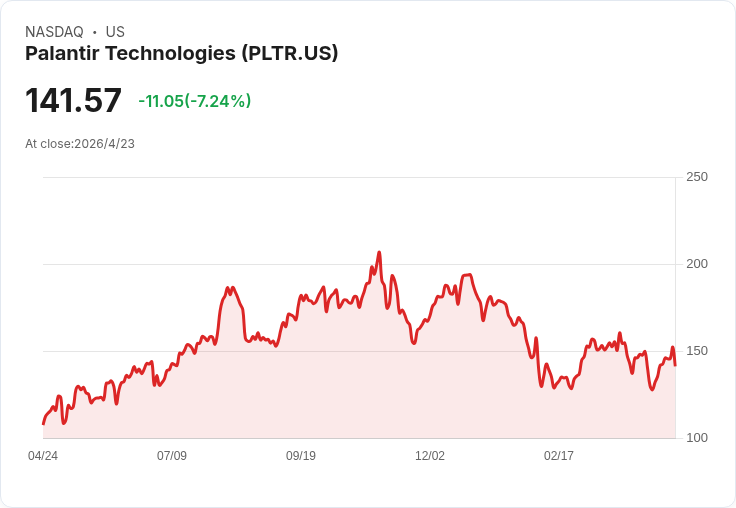 帕蘭提爾飆漲1600％成羅賓漢熱門AI股，但高估值讓我仍不敢買