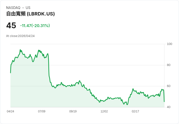 【22:28 即時新聞】Liberty Broadband(LBRDK) 重挫20.17％／短線KD高檔鈍化後轉弱、與均線乖離過大引發修正