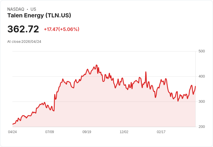 【23:18 即時新聞】Talen Energy(TLN) 勁揚逾5％　技術指標多頭訊號延續