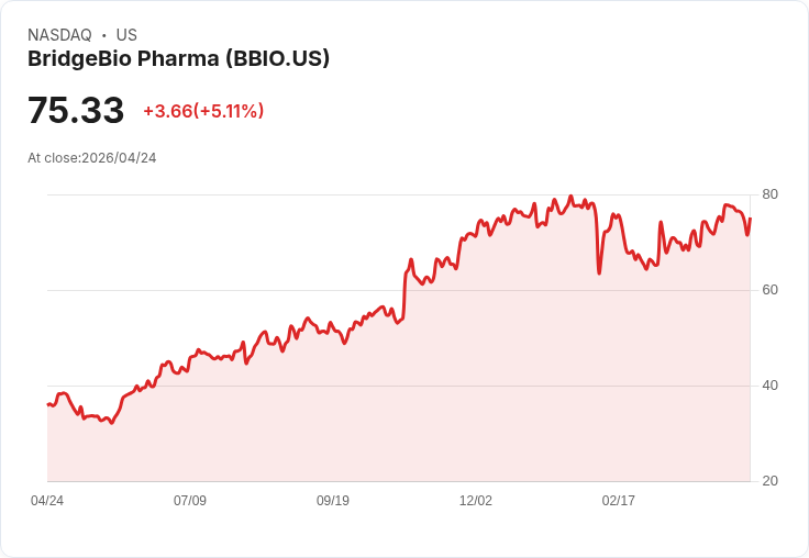 【22:39 即時新聞】BridgeBio Pharma(BBIO) 勁揚逾5%/KD 高檔回落後再轉強、MACD 仍維持多頭