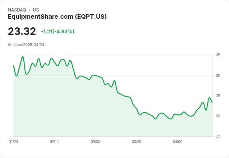 【22:49 即時新聞】EquipmentShare.com(EQPT) 跌5.0％／短線KD高檔降溫、MACD仍偏空