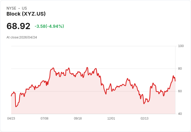 【01:42 即時新聞】Block(XYZ) 早盤重挫逾5％ 兒童帳戶不含比特幣服務引發失望賣壓