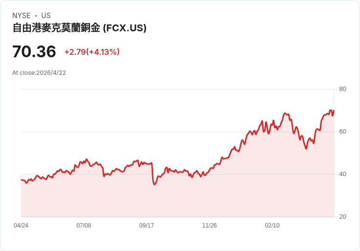 Freeport披露Grasberg復產延後與分階段加速：H2 2026約6萬噸/日、2027年中推升至9萬噸/日，2026年單位成本上修至$1.95/磅