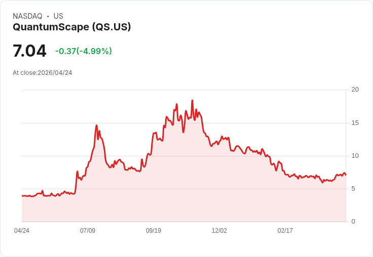 【22:10 即時新聞】QuantumScape(QS) 跌約5％／獲利仍虧、維持2026年虧損指引壓抑多頭