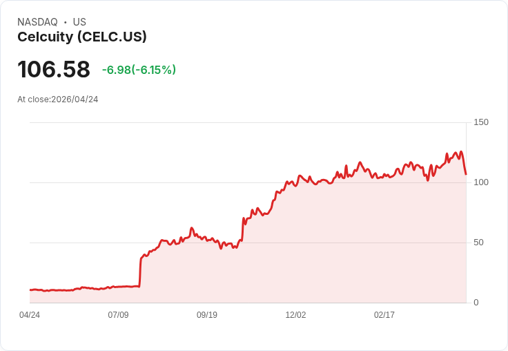 【21:35 即時新聞】Celcuity(CELC) 價跌5.21％／KD轉弱、MACD動能降溫引發回檔壓力