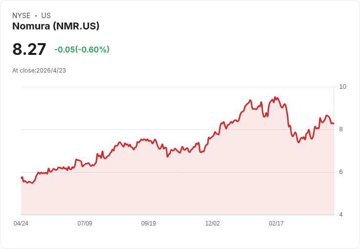 野村控股Q1每股盈餘驚吐¥118.99、營收微增0.5％　卻拒絕發布2027會計年度獲利預測