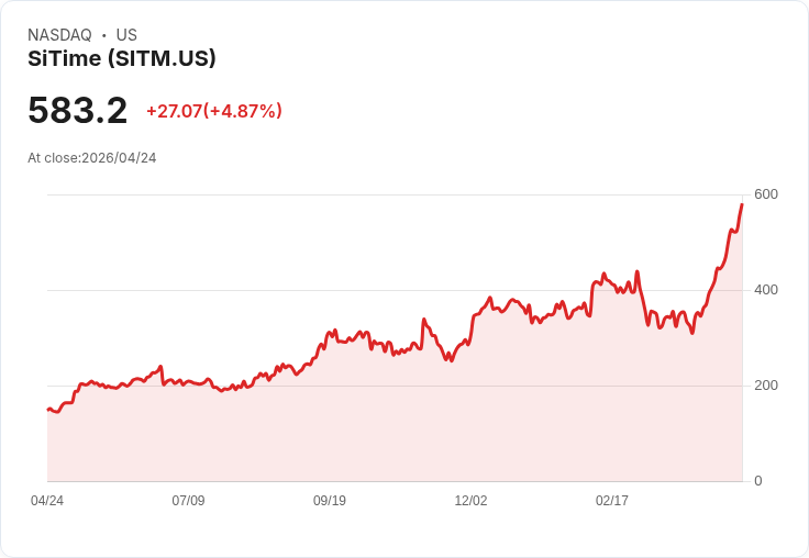 【21:32 即時新聞】SiTime(SITM) 漲逾5％ 創波段新高、技術指標持續多頭擴散