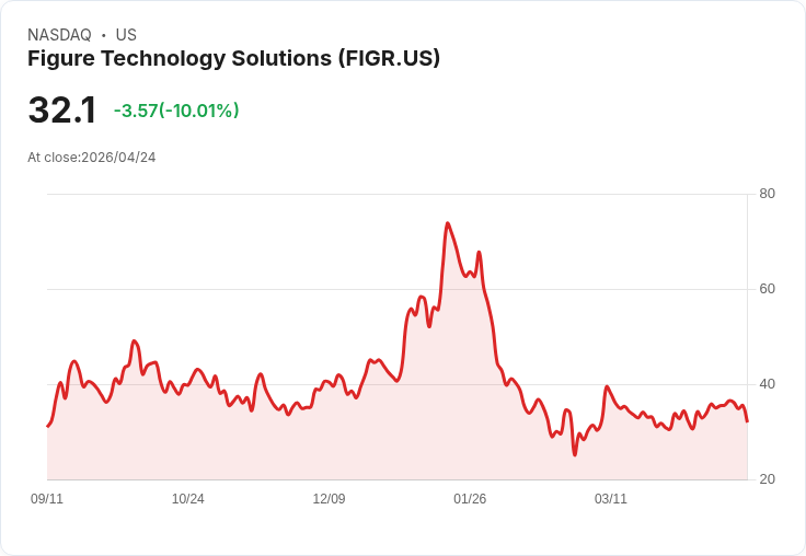 【00:37 即時新聞】Figure Technology Solutions(FIGR) 重挫逾10％／短線技術指標過熱後拉回修正