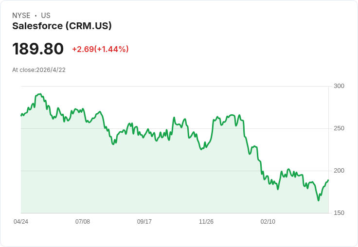 雲端龍頭Salesforce股價暴跌9％！ServiceNow引爆軟體股恐慌，現在是撿便宜還是陷阱？