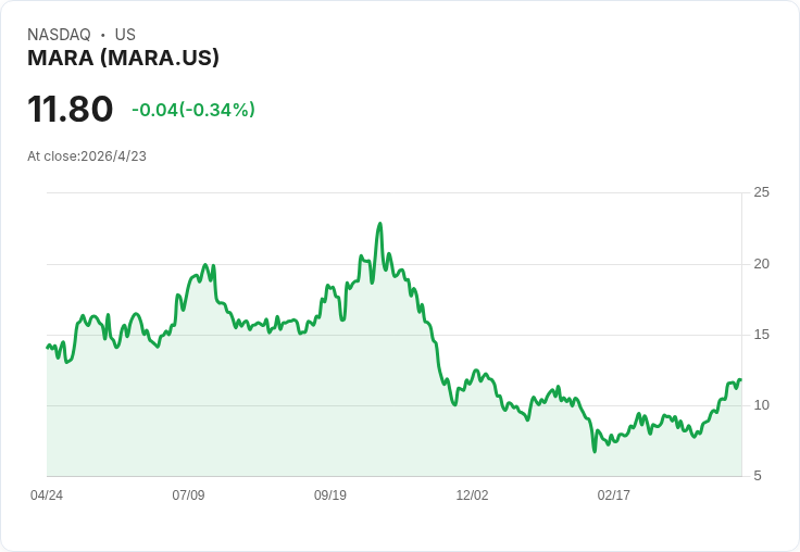 標題 :
艾倫（IREN）飆升7.5％！位元幣礦業轉型AI資料中心引爆交易量與估值辯論