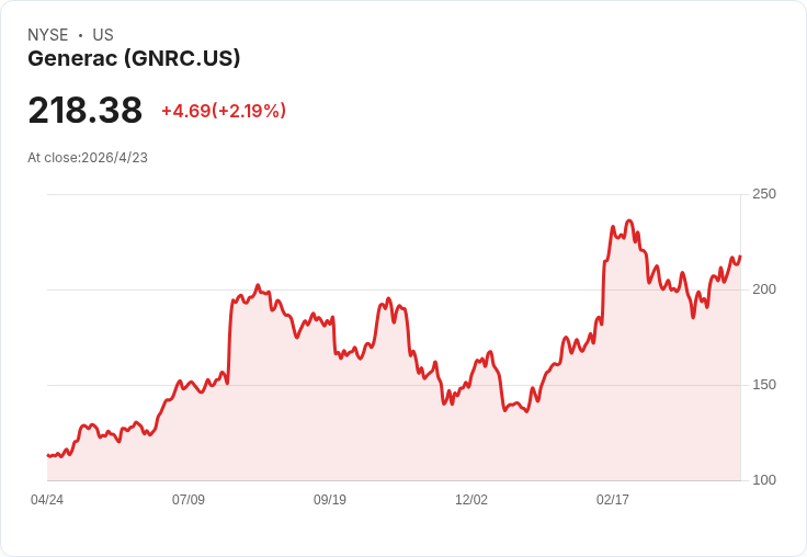 標題 :
S&P500獵股：銀行科技JKHY列買入清單，兩大龍頭GNRC、COF出現警訊