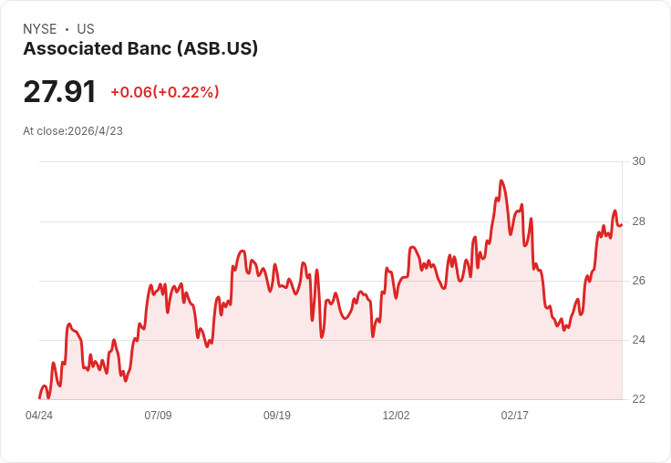 Associated Banc Q1放量衝刺：貸款暴增逾6億、C&I強勁、100M回購授意外點火成長