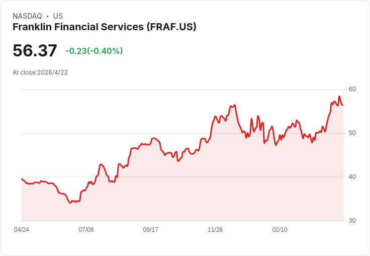 Franklin Financial加碼股息4.1%至每股0.34美元,5/27發放、年化殖利率2.42%引關注