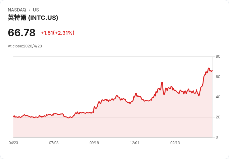 晶片股瘋牛衝鋒：Intel 爆量飆高、Texas Instruments 評價拉警報，半導體多頭還能衝多久？
