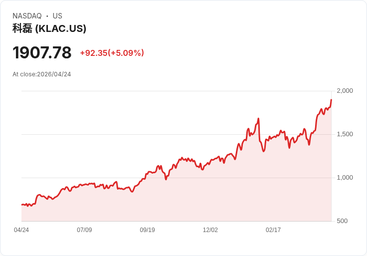 【22:14 即時新聞】KLA(KLAC) 盤中勁揚逾5％ 技術指標持續偏多推升股價刷新高位