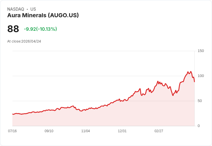 【01:42 即時新聞】Aura Minerals(AUGO) 重挫逾10％／KD高檔死亡交叉、動能轉疲弱