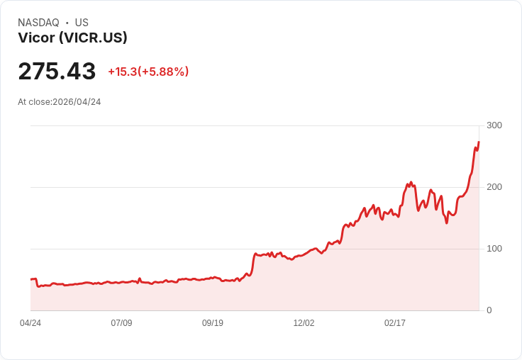 【21:40 即時新聞】Vicor(VICR) 漲逾5％ 連日強攻創波段高位 技術指標持續過熱