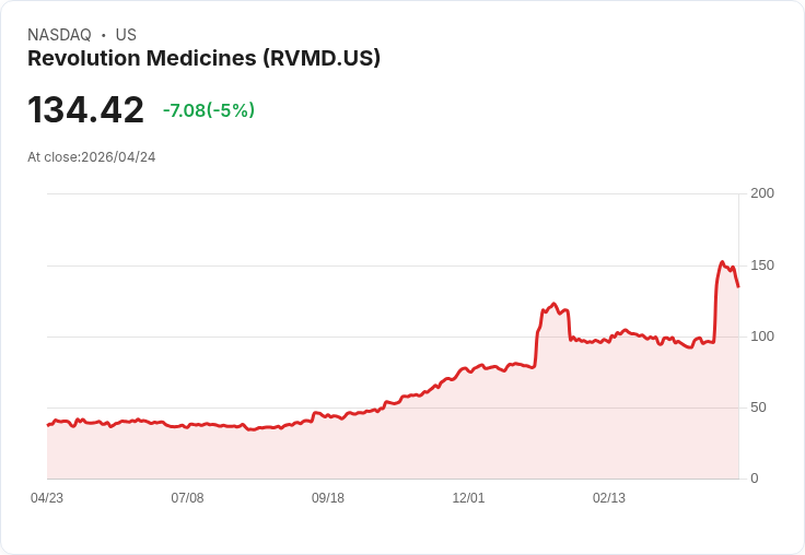 【01:24 即時新聞】Revolution Medicines(RVMD) 重挫逾5％／KD 高檔鈍化後轉弱、短線多頭動能降溫