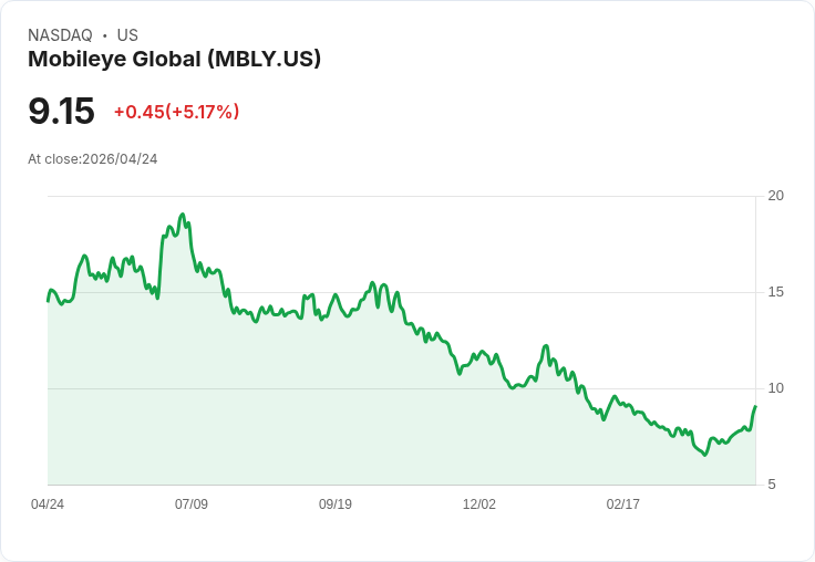 【21:40 即時新聞】Mobileye Global(MBLY)勁揚5％：列入半導體潛力股名單激勵買盤