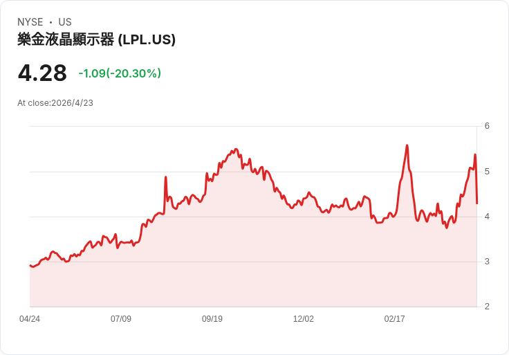 LG顯示Q1淨損5757億韓元，OLED佔比衝60％拉高單價但高槓桿與匯損成投資人隱憂