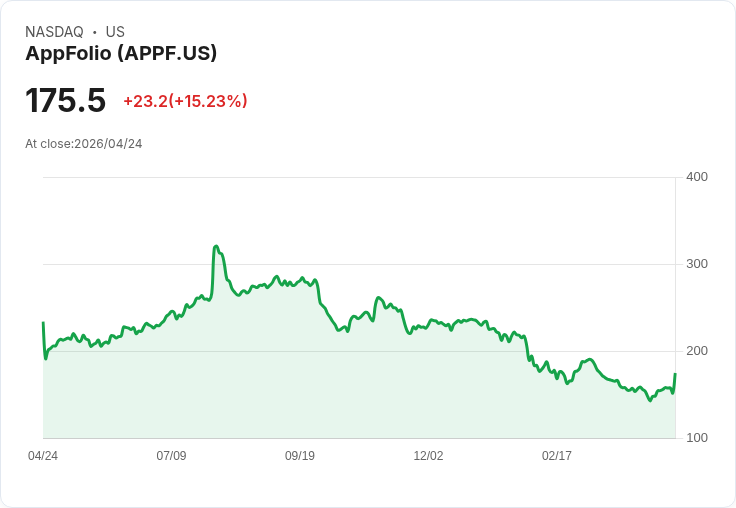 【21:59 即時新聞】AppFolio(APPF)勁揚15％：Q1業績優於預期並上調2026年財測點火