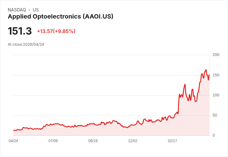 【22:34 即時新聞】Applied Optoelectronics(AAOI) 盤中急漲逾10％ 技術指標高檔續強推升多頭氣勢