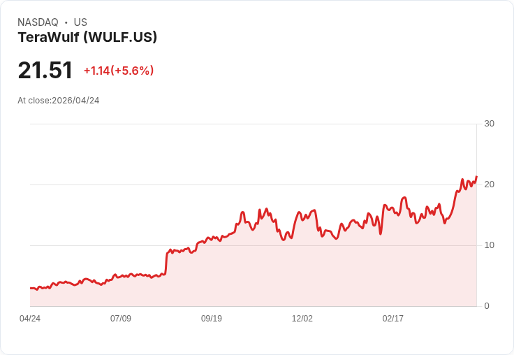 【21:32 即時新聞】TeraWulf(WULF) 飆漲5％ 收在21.39 美元／多頭延續、技術指標高檔強勢