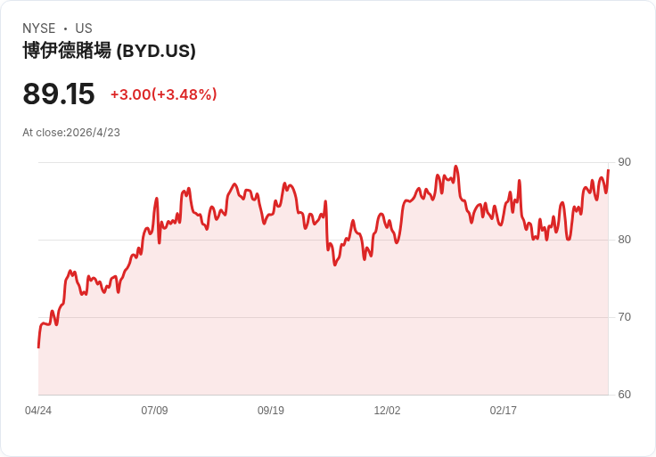 博伊德擬砸6.5–7億美元資本支出，Q1營收近10億、EBITDAR 3.17億　重申線上EBITDAR 3,000–3,500萬