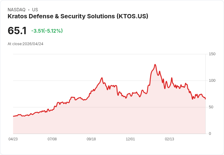 【01:16 即時新聞】Kratos Defense & Security Solutions(KTOS) 股價重挫逾5％　技術指標轉弱壓力加大