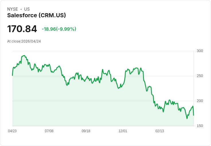 【01:46 即時新聞】Salesforce(CRM) 重挫 10％：受 ServiceNow 財報連鎖拖累、非公司基本面利空