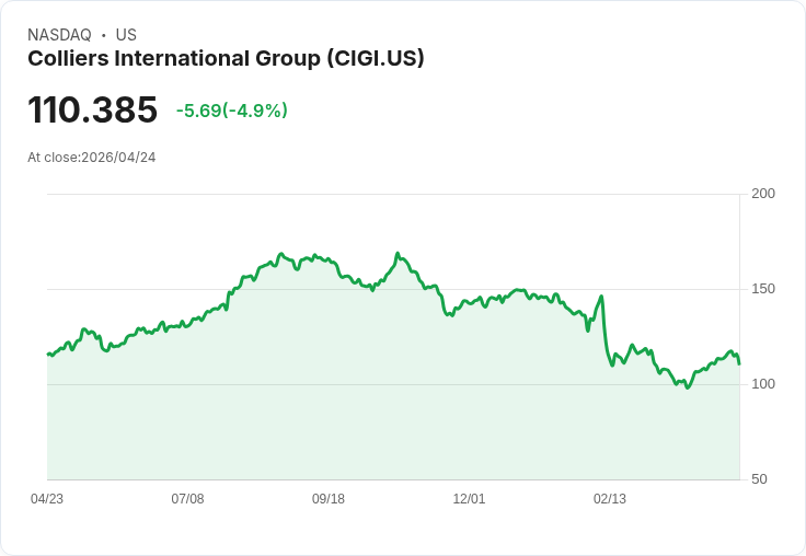 【01:00 即時新聞】Colliers International Group(CIGI) 盤中重挫逾5％／短線高檔乖離擴大引發技術性回檔