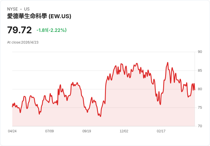 愛德華上修2026目標:營收成長9%–11%、TAVR再上調,調整後EPS衝近3美元