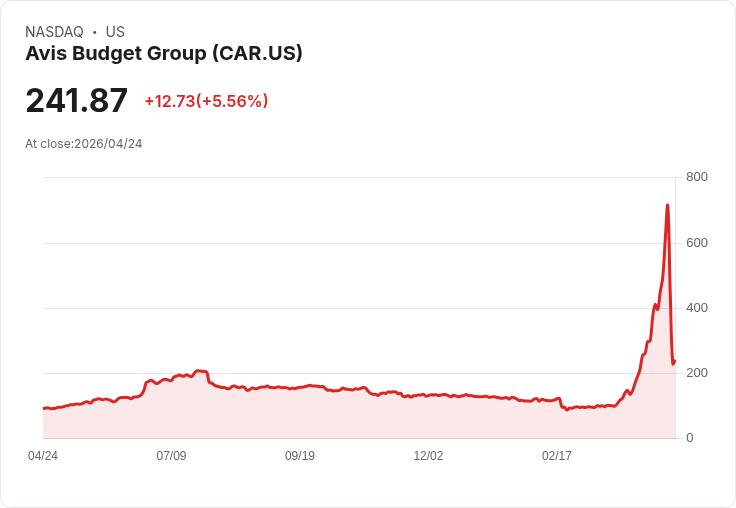 【21:30 即時新聞】Avis Budget Group(CAR) 逆勢勁揚逾6％／連日暴跌後技術性反彈