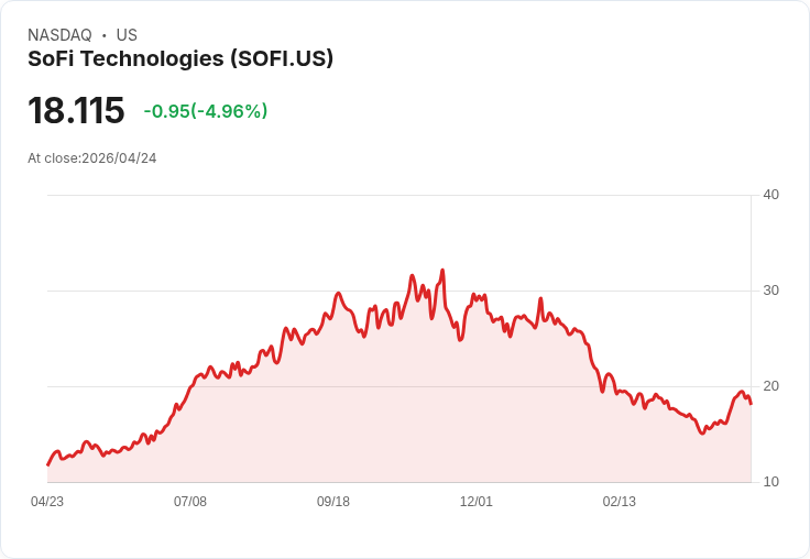 【01:41 即時新聞】SoFi Technologies(SOFI) 盤中重挫逾5％／短線KD高檔鈍化後拉回、技術指標偏修正