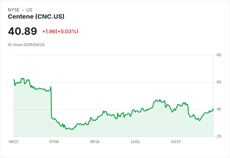 【03:19 即時新聞】Centene(CNC) 盤中勁揚逾5％站回年線上方 技術指標轉多吸引買盤回流