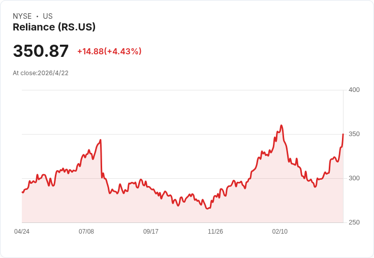 Reliance Q1 每股盈餘達 $5.16、Q2 指引 $5.15–$5.35；啟動 $22 億美元 DHS 邊境牆出貨，惟關稅與 LIFO 風險上升