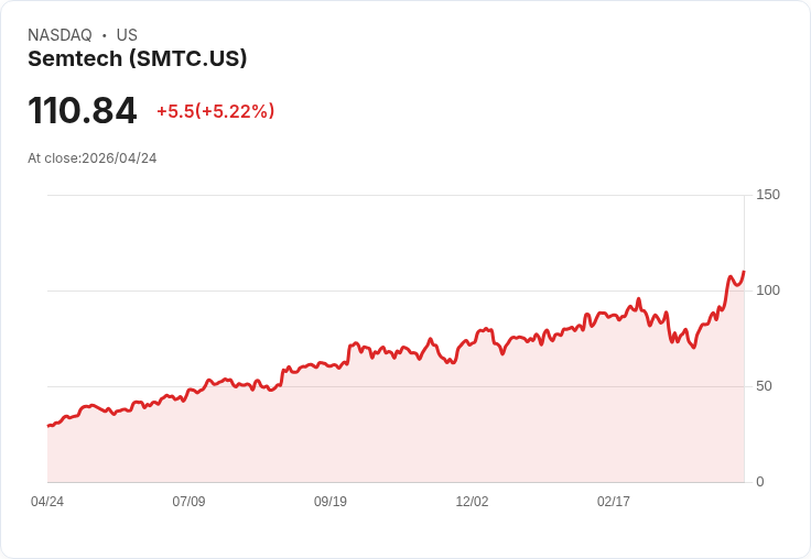 【23:56 即時新聞】Semtech (SMTC) 飆漲逾5％／KD 高檔黃金交叉、MACD 強勢翻多推升行情