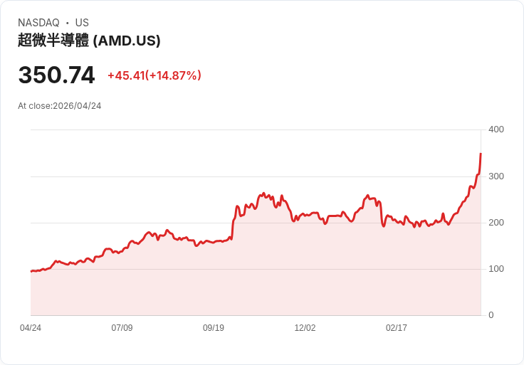 【23:49 即時新聞】Advanced Micro Devices(AMD) 飆漲逾15％ 再創新高，受惠CPU AI題材與外資升評推動
