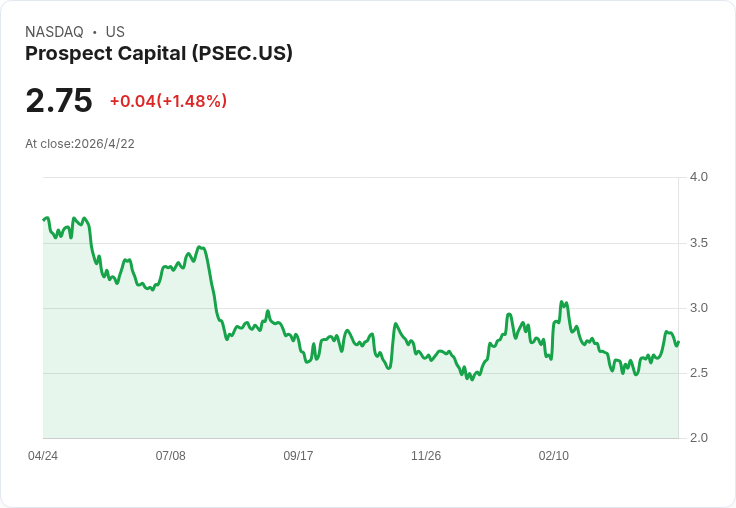 高息照發、轉型加速！Prospect Capital維持每月0.045美元配息、資產大幅轉向一級有擔保貸款