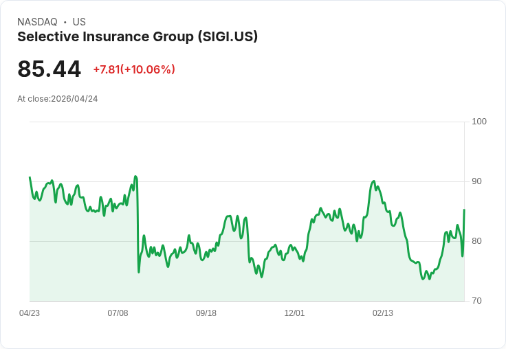 【01:59 即時新聞】Selective Insurance Group(SIGI) 大漲10％  技術指標轉強、脫離整理區