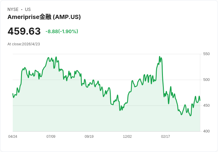 標題 : 
Ameriprise大動作拓銀服通路！亨廷頓銀行合作可望第四季帶入約260名財顧、280億美元資產，Q1 EPS創新高