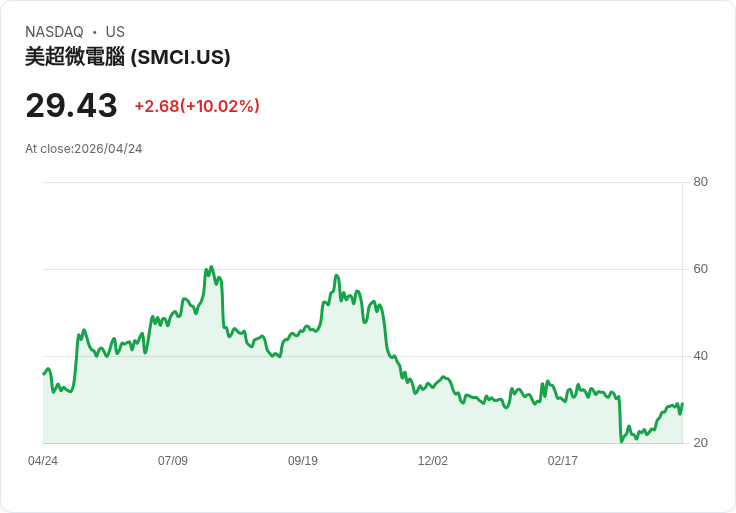 【22:46 即時新聞】Super Micro Computer (SMCI) 飆漲逾10％／KD高檔強勢、MACD翻多動能續升