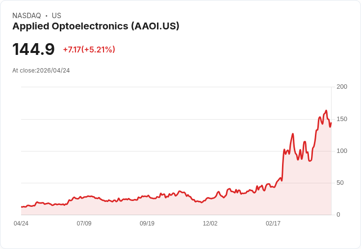 【21:32 即時新聞】Applied Optoelectronics (AAOI) 盤中勁揚逾5％／KD高檔拉回後再轉強、MACD維持多頭