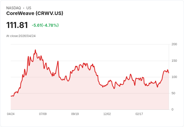 【23:11 即時新聞】CoreWeave (CRWV) 一度重挫逾5％／與 Core Scientific AI 資本籌措消息相關震盪