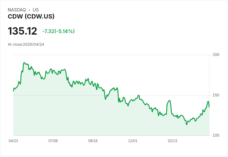 【01:46 即時新聞】CDW 盤中重挫逾5％／短線漲多後技術指標高檔降溫引發獲利了結